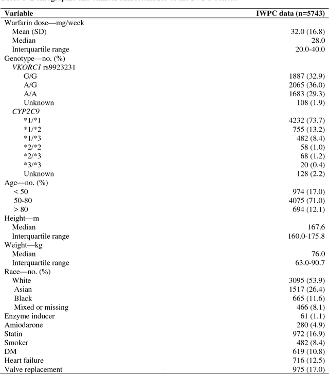 Figure 1 for Estimate the Warfarin Dose by Ensemble of Machine Learning Algorithms