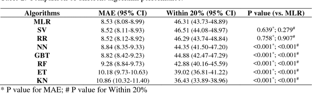Figure 3 for Estimate the Warfarin Dose by Ensemble of Machine Learning Algorithms