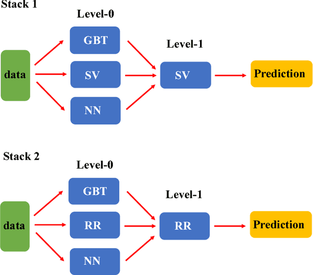 Figure 2 for Estimate the Warfarin Dose by Ensemble of Machine Learning Algorithms