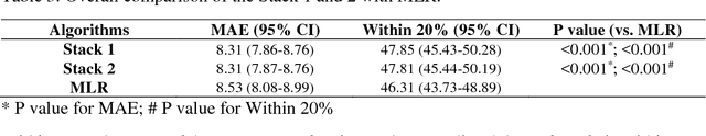 Figure 4 for Estimate the Warfarin Dose by Ensemble of Machine Learning Algorithms