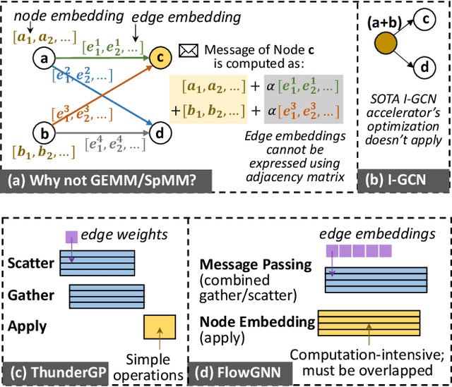 Figure 2 for FlowGNN: A Dataflow Architecture for Universal Graph Neural Network Inference via Multi-Queue Streaming