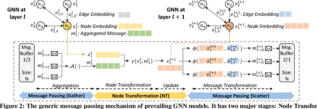 Figure 4 for FlowGNN: A Dataflow Architecture for Universal Graph Neural Network Inference via Multi-Queue Streaming