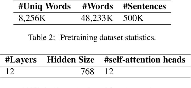 Figure 3 for TunBERT: Pretrained Contextualized Text Representation for Tunisian Dialect