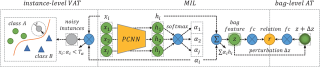 Figure 3 for Empower Distantly Supervised Relation Extraction with Collaborative Adversarial Training