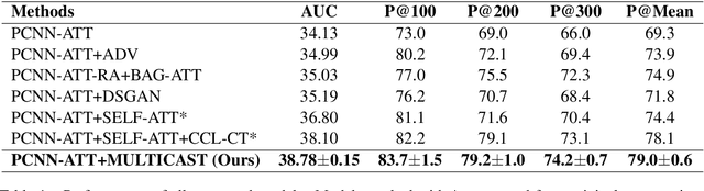 Figure 2 for Empower Distantly Supervised Relation Extraction with Collaborative Adversarial Training