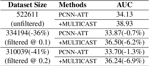 Figure 4 for Empower Distantly Supervised Relation Extraction with Collaborative Adversarial Training