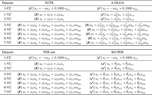 Figure 2 for KO-PDE: Kernel Optimized Discovery of Partial Differential Equations with Varying Coefficients
