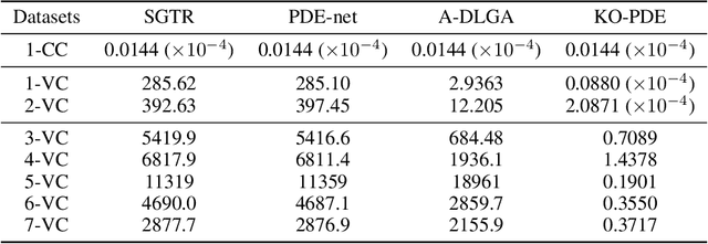 Figure 4 for KO-PDE: Kernel Optimized Discovery of Partial Differential Equations with Varying Coefficients