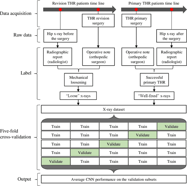 Figure 3 for Detecting mechanical loosening of total hip replacement implant from plain radiograph using deep convolutional neural network