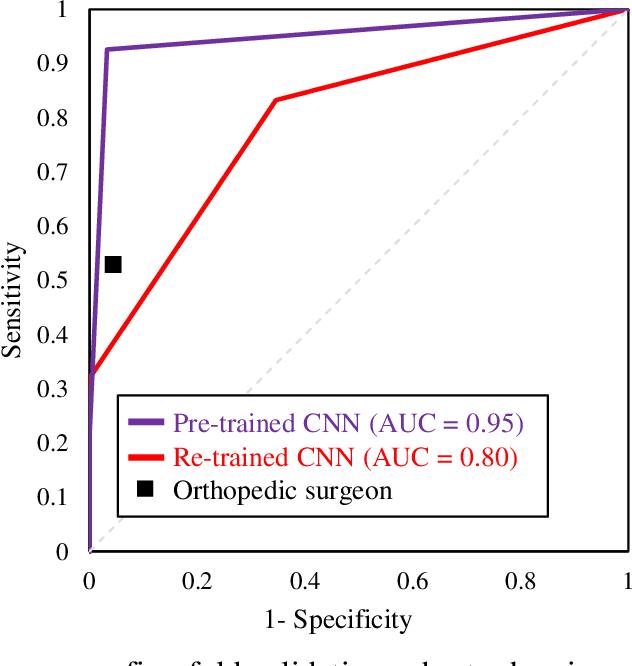 Figure 4 for Detecting mechanical loosening of total hip replacement implant from plain radiograph using deep convolutional neural network