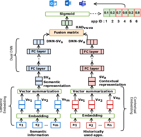 Figure 1 for CoSEM: Contextual and Semantic Embedding for App Usage Prediction