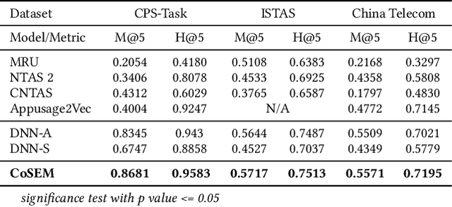 Figure 2 for CoSEM: Contextual and Semantic Embedding for App Usage Prediction