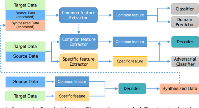 Figure 1 for DiDA: Disentangled Synthesis for Domain Adaptation