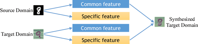 Figure 3 for DiDA: Disentangled Synthesis for Domain Adaptation