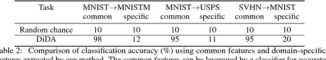 Figure 4 for DiDA: Disentangled Synthesis for Domain Adaptation