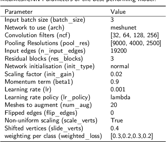 Figure 2 for MedMeshCNN -- Enabling MeshCNN for Medical Surface Models