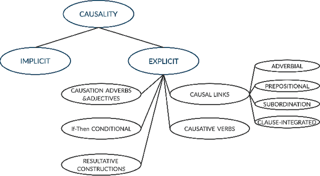 Figure 1 for Causal-BERT : Language models for causality detection between events expressed in text