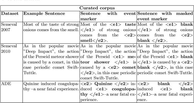 Figure 3 for Causal-BERT : Language models for causality detection between events expressed in text