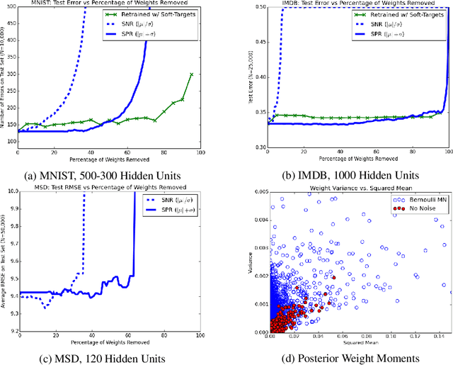 Figure 2 for A Scale Mixture Perspective of Multiplicative Noise in Neural Networks