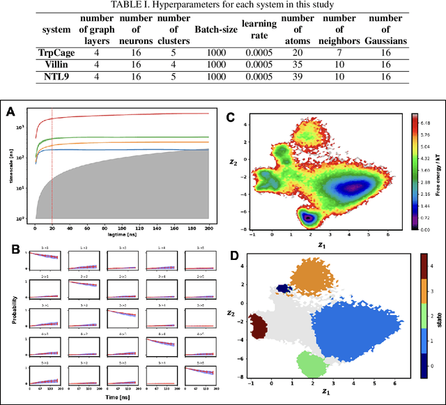Figure 2 for GraphVAMPNet, using graph neural networks and variational approach to markov processes for dynamical modeling of biomolecules
