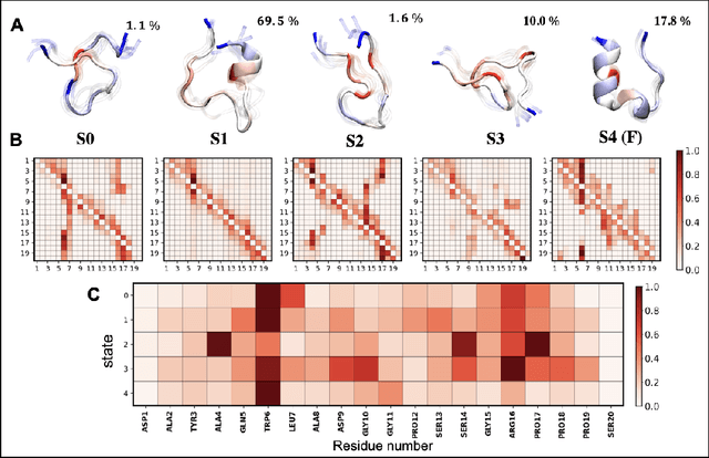 Figure 3 for GraphVAMPNet, using graph neural networks and variational approach to markov processes for dynamical modeling of biomolecules