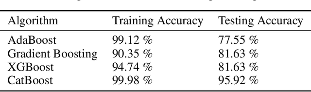 Figure 1 for Succinct Differentiation of Disparate Boosting Ensemble Learning Methods for Prognostication of Polycystic Ovary Syndrome Diagnosis