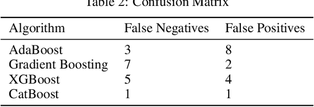 Figure 3 for Succinct Differentiation of Disparate Boosting Ensemble Learning Methods for Prognostication of Polycystic Ovary Syndrome Diagnosis