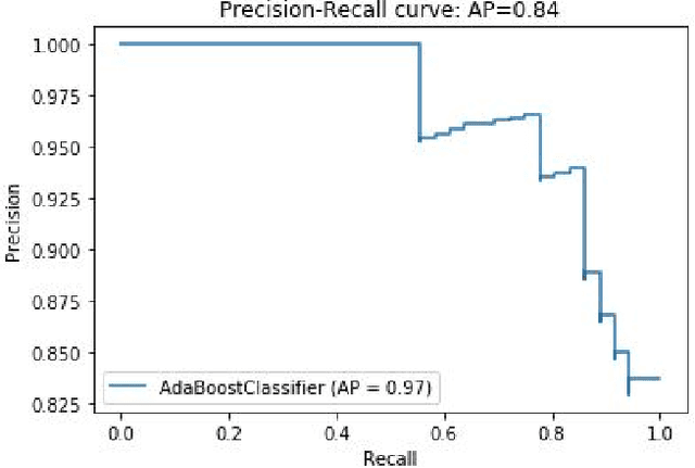 Figure 2 for Succinct Differentiation of Disparate Boosting Ensemble Learning Methods for Prognostication of Polycystic Ovary Syndrome Diagnosis