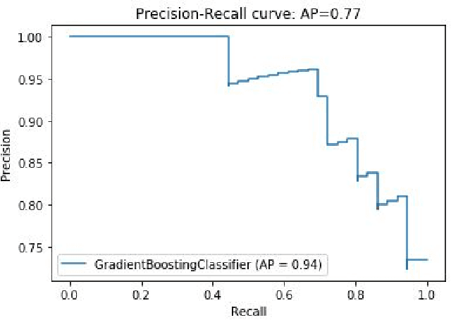 Figure 4 for Succinct Differentiation of Disparate Boosting Ensemble Learning Methods for Prognostication of Polycystic Ovary Syndrome Diagnosis