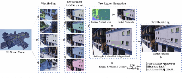 Figure 2 for UnrealText: Synthesizing Realistic Scene Text Images from the Unreal World