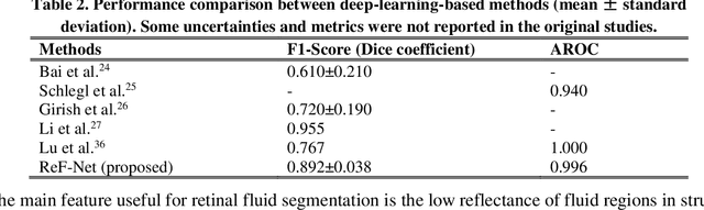 Figure 4 for Automated segmentation of retinal fluid volumes from structural and angiographic optical coherence tomography using deep learning