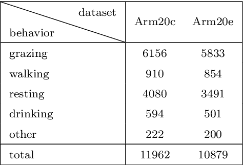 Figure 2 for Multi-modal Sensor Data Fusion for In-situ Classification of Animal Behavior Using Accelerometry and GNSS Data