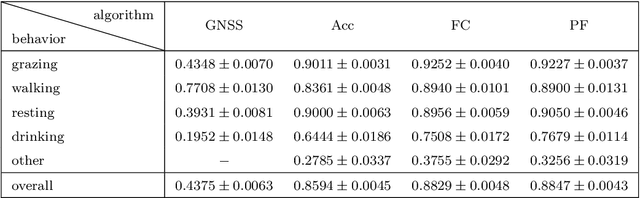 Figure 4 for Multi-modal Sensor Data Fusion for In-situ Classification of Animal Behavior Using Accelerometry and GNSS Data