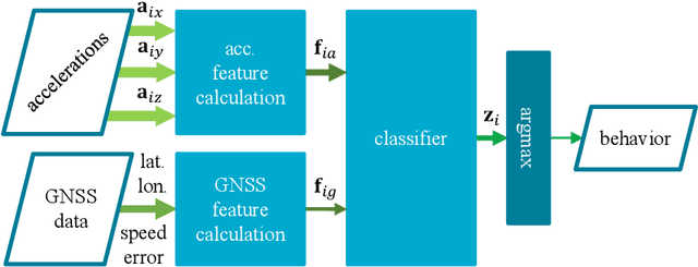 Figure 1 for Multi-modal Sensor Data Fusion for In-situ Classification of Animal Behavior Using Accelerometry and GNSS Data