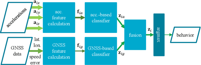 Figure 3 for Multi-modal Sensor Data Fusion for In-situ Classification of Animal Behavior Using Accelerometry and GNSS Data