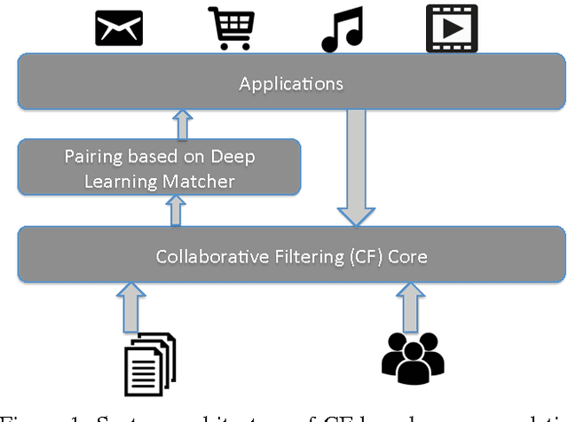 Figure 1 for Solving Cold-Start Problem in Large-scale Recommendation Engines: A Deep Learning Approach