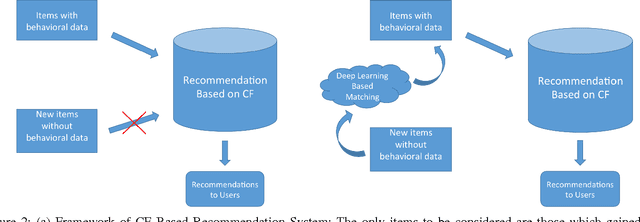Figure 2 for Solving Cold-Start Problem in Large-scale Recommendation Engines: A Deep Learning Approach