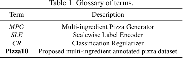 Figure 1 for MPG: A Multi-ingredient Pizza Image Generator with Conditional StyleGANs