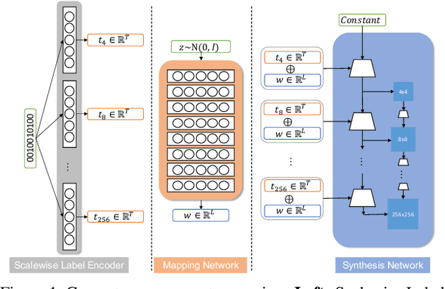 Figure 2 for MPG: A Multi-ingredient Pizza Image Generator with Conditional StyleGANs