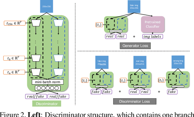 Figure 3 for MPG: A Multi-ingredient Pizza Image Generator with Conditional StyleGANs