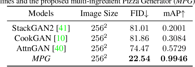 Figure 4 for MPG: A Multi-ingredient Pizza Image Generator with Conditional StyleGANs
