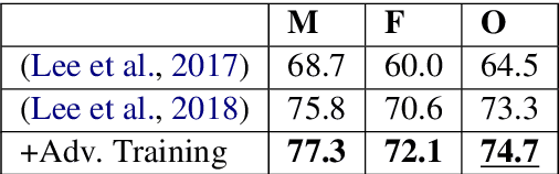 Figure 4 for Improving Generalization in Coreference Resolution via Adversarial Training