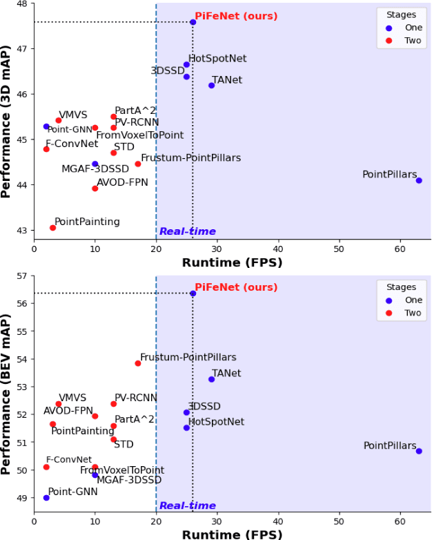 Figure 1 for PiFeNet: Pillar-Feature Network for Real-Time 3D Pedestrian Detection from Point Cloud