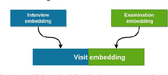Figure 1 for Clustering of Medical Free-Text Records Based on Word Embeddings