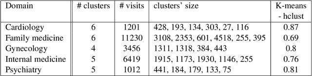 Figure 2 for Clustering of Medical Free-Text Records Based on Word Embeddings
