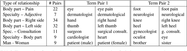 Figure 3 for Clustering of Medical Free-Text Records Based on Word Embeddings