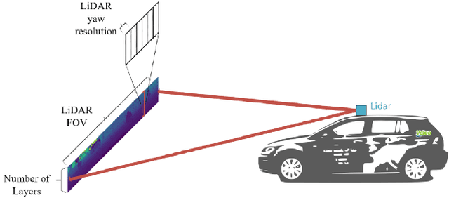 Figure 2 for RGB and LiDAR fusion based 3D Semantic Segmentation for Autonomous Driving