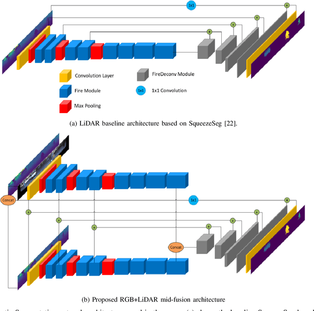 Figure 4 for RGB and LiDAR fusion based 3D Semantic Segmentation for Autonomous Driving