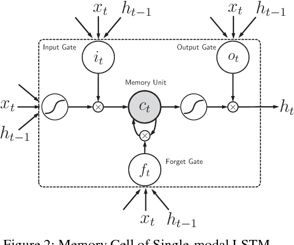 Figure 3 for Look, Listen and Learn - A Multimodal LSTM for Speaker Identification