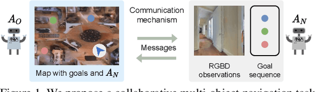 Figure 1 for Interpretation of Emergent Communication in Heterogeneous Collaborative Embodied Agents